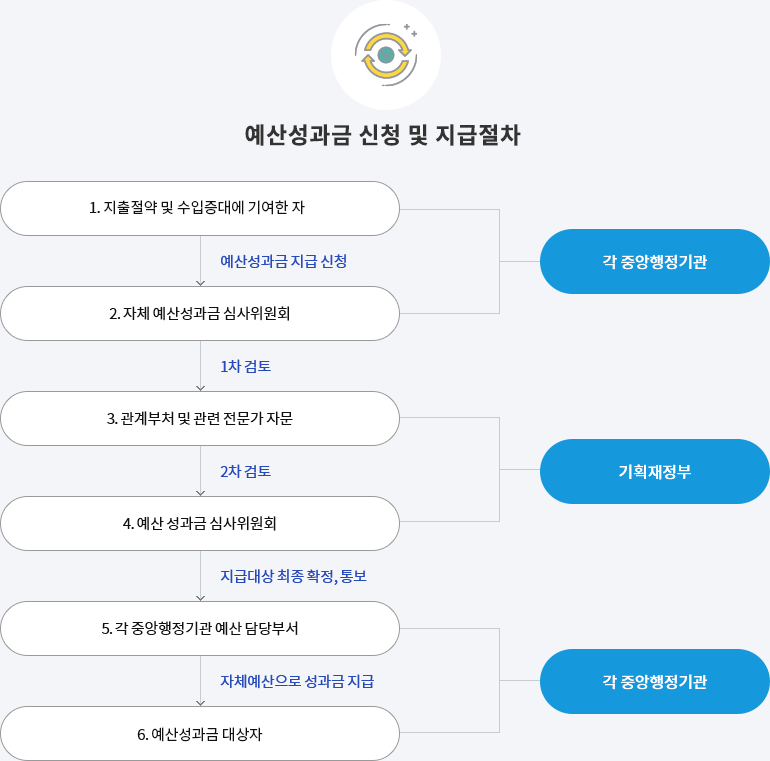 예산성과급 신청 및 지급절차