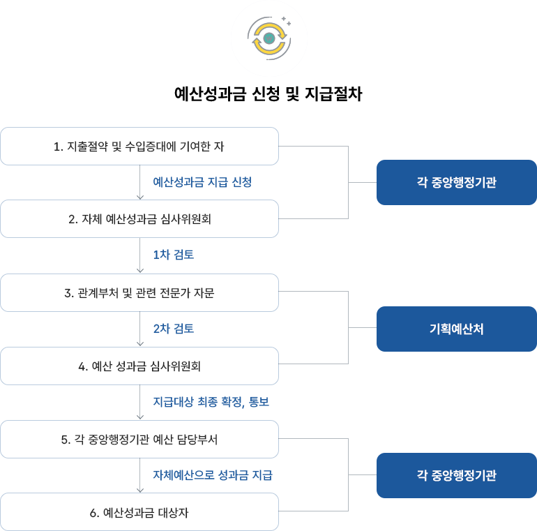 예산성과급 신청 및 지급절차