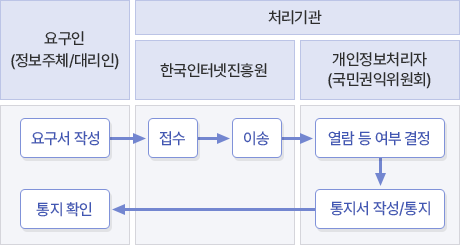 정보주체열람요구방법절차1