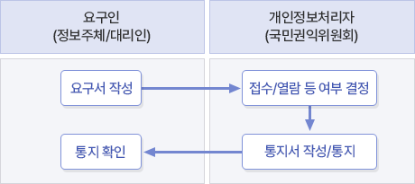 정보주체열람요구방법절차2