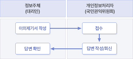 정보주체열람요구방법절차3